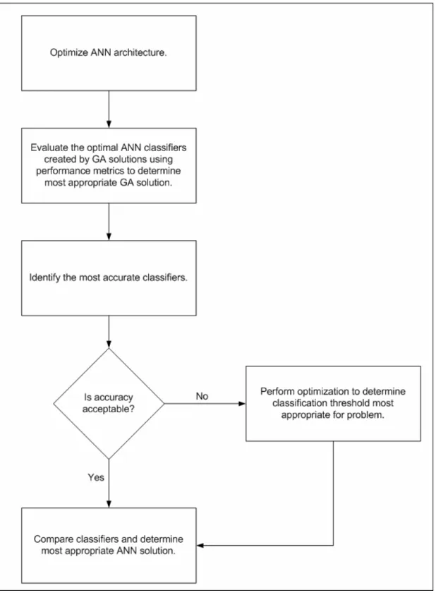 Figure 4.1: Artificial Neural Network implementation process followed 