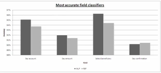 Figure 4.6: Most accurate ANN field classifiers 