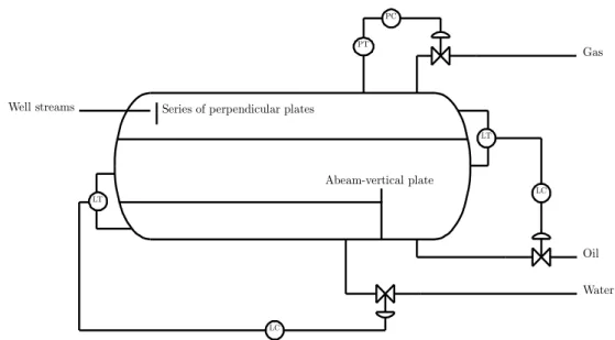 Figure 1.1: A separator typically comprises two level control loops and a  pressure control loop