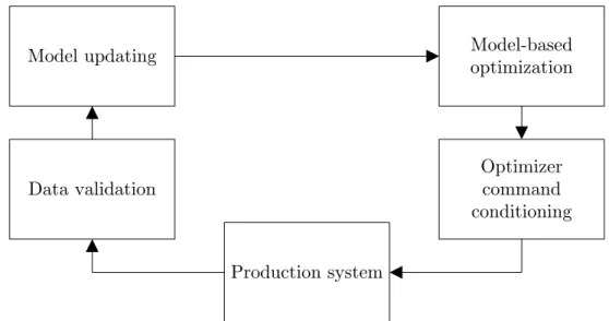 Figure  2.2:  The  components  in  a  typical  real-time  optimization  system  (RTO)  are  the  production  system,  data  validation,  model  updating,  model-based optimization, and optimizer command conditioning
