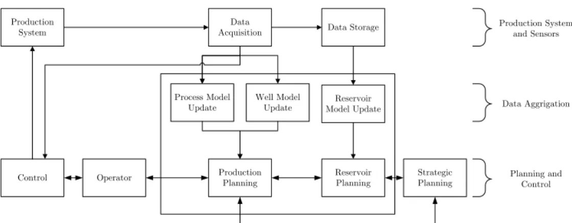 Figure 2.3: The decision loop in production optimization consists  of the  production system, sensors, data aggregation, planning, and control