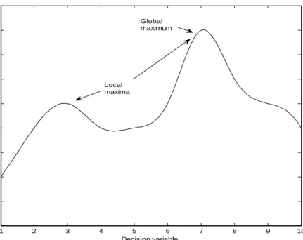 Figure  2.4:  An  objective  function  or  optimization  problem  may  have  multiple local maxima, and a global maximum is a local maximum with  no superior local maxima
