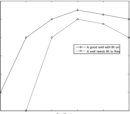 Figure 2.5: A gas lift performance curve relates the lift gas rate injected  into the well to the oil production rate from the well, and may typically  be used for finding the optimal gas lift rates for the wells [26]