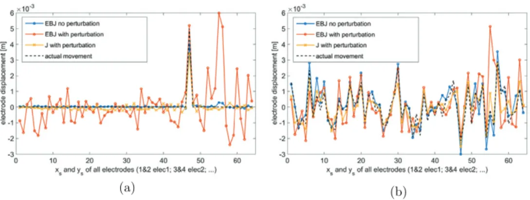 Figure 5.  Recovered electrode movement for three different cases: only EBJ was  used and only the electrode positions changed, only EBJ was used and additionally  to the electrode movement a perturbation was inserted at the back of the head, and the  comp