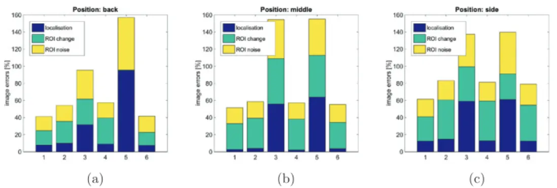 Figure 7.   Image quantification results for simulations of: (a) a perturbation in the back,  (b) a perturbation in the middle and (c) a perturbation on the side