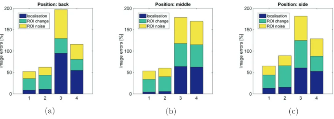 Figure 9.  Image quantification results for experimental images with: (a) a plastic  perturbation in the back, (b) a plastic perturbation in the middle and (c) a plastic  perturbation on the side