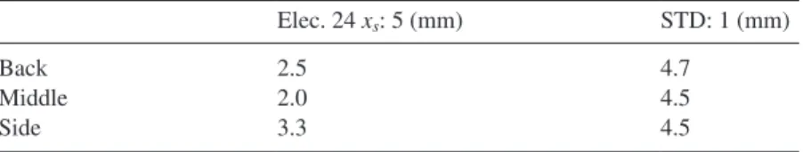 Table 3.  2-norm of the difference of reconstructed electrode movement and actual  electrode movement for different perturbation locations.