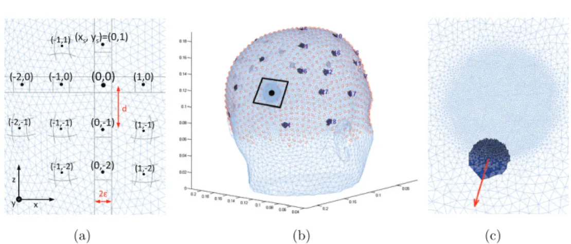 Figure 1.   Surface coordinate system on 800 k element mesh with one refined electrode: 