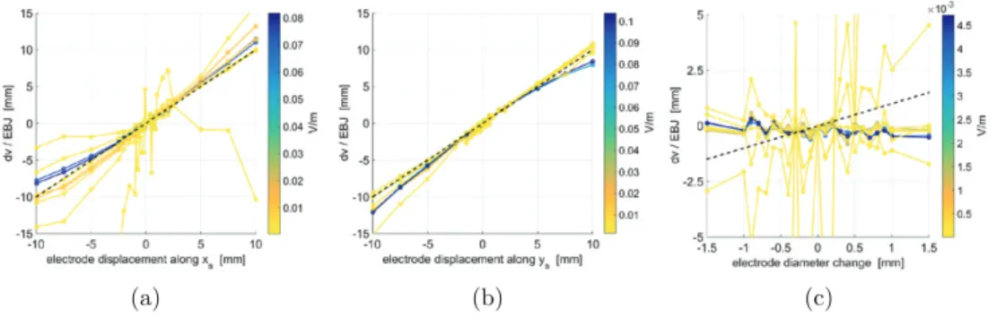 Figure 2.   Ratio of actual voltage change over EBJ predicted change for adjacent current  injection: (a) for movement of the fine electrode along x s , (b) movement along y s  and   (c) change in electrode radius (different scaling of x and y axis)