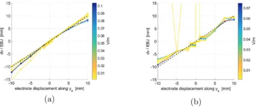 Figure 3.   Same than figure 2 for movement along y s  and polar current injection: (a) on  the fine electrode and (b) on the coarse electrode.