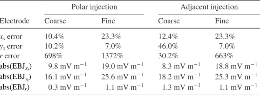 Table 1.  Error and amplitudes of the EBJ for different types electrode boundary  changes