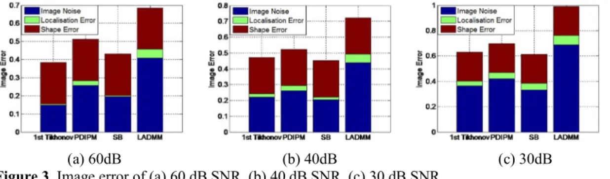 Figure 4. (a) Convergence performance of 60 dB SNR, (b) convergence performance of 40 dB SNR,  (c) convergence performance of 30 dB SNR 