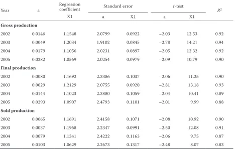 Table 2. Power regression of gross, final and sold production (Y1, Y2 and Y3) on the gross value of total fixed assets in Polish agriculture from 2002–005