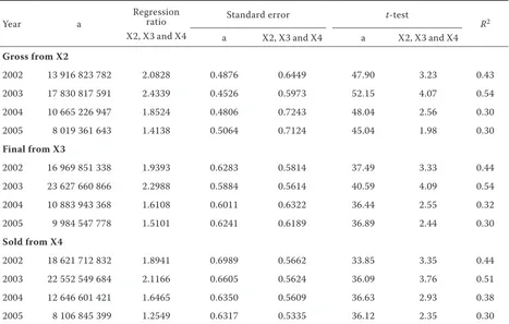 Table 3. Power regression of gross, final and sold production (Y1, Y2 and Y3) on the overall productivity of fixed assets for each production category in Polish agriculture from 2002–2005