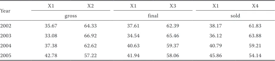 Table 4. The impact of the gross value of the total fixed assets and the ratios of their productivity to gross, final and sold production on the relative growth in  production for these three categories in Polish agriculture from 2002–2005 (%)
