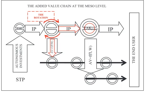 Figure 1: A dynamic model of innovations’ diffusion at the meso industry/economic activity kind (EAK), WTO is a high - tech industry, value of the industry, W: Wages; P: Profit; IP: Innovative product of level