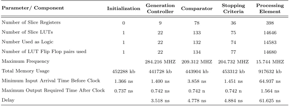 Table 5. Component Synthesis Reports