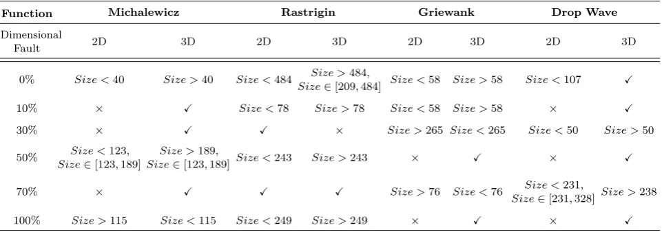 Table 6. Comparison of Two Structures of FT-cGAs in Ratio Parameter for All Test Functions, Different Sizes of Population andFault Percentages