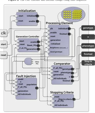 Figure 3. Block Diagram of the Proposed Fault Tolerant Cellular Genetic Algorithm.
