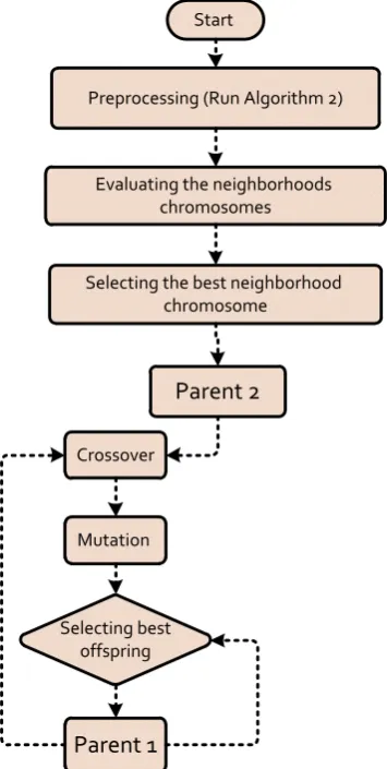 Figure 4. Proposed Flowchart for Processing Element (PE).
