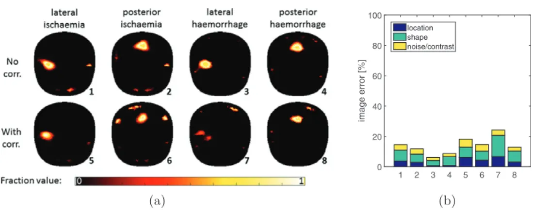 Figure 2.  (a) Multi-frequency fraction reconstructions of strokes without and with  electrode modelling correction when electrodes were modelled accurately and (b) the  corresponding image error measures.