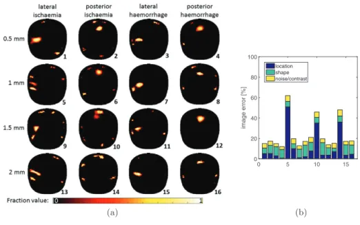 Figure 4.  (a) Multi-frequency fraction reconstructions of strokes using electrode  correction for four different levels of electrode position modelling errors and (b) the  corresponding image error measures.