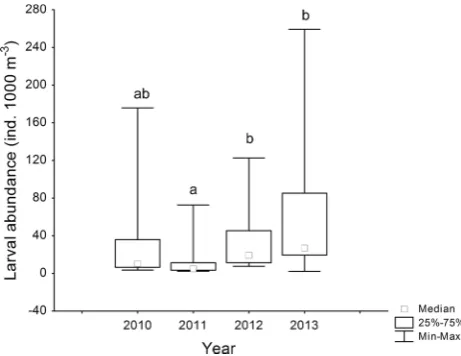 Fig. 2 Interannual variation in the abundance (ind. 1000 m-3) oflarval Sindoscopus australis during 2010–2013, indicating median,quartiles and min–max values