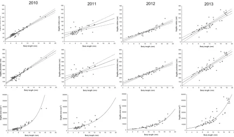 Table 2 Linear regressionmodels between body length(BL, mm) and sagitta otolithsize parameters
