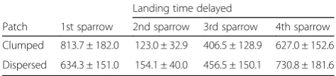 Table 2 Mean (± SE) first landing latency (FLL; sec Table 1) ofsparrows by their order of landing in clumped and dispersed patchdistributions (n = 21 sessions)