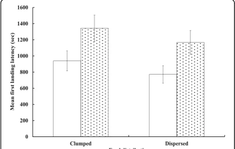 Fig. 2 Distribution of landing sequence by fasted (□) and fed (▒) sparrows during 21 sessions in (a) clumped and (b) dispersed patchdistribution patterns