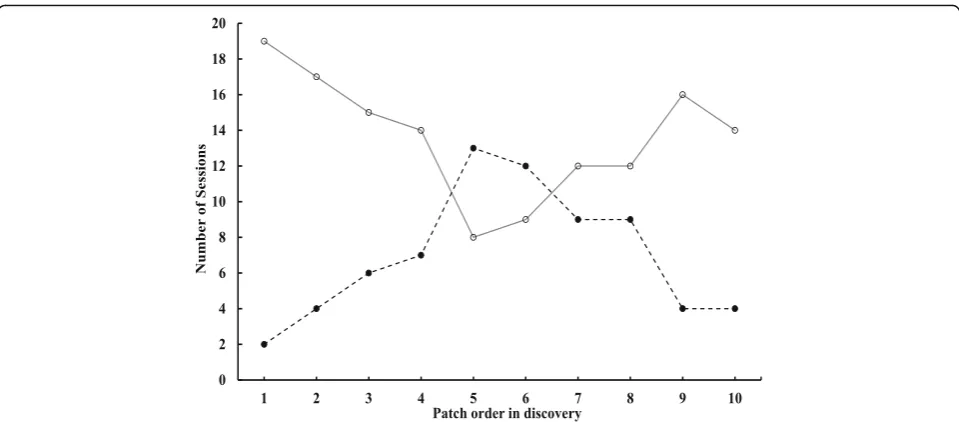 Table 4 Mean (± SE) time length (sec) spent and values in foodexploitation measures (see Table 1) by two fasted and two fedsparrows in 21 sessions of dispersed patch distributions