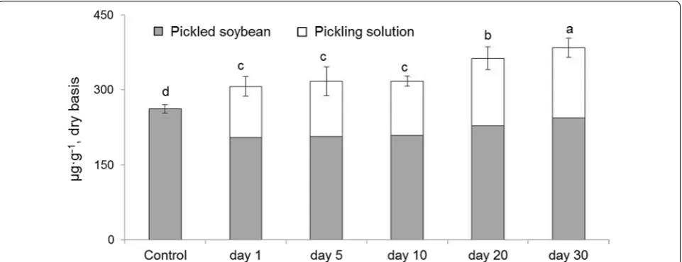 Fig. 1 Sum of total phenolics content in the pickled soybeans and pickling solution as a function of pickling period (P < 0.05, n = 3)