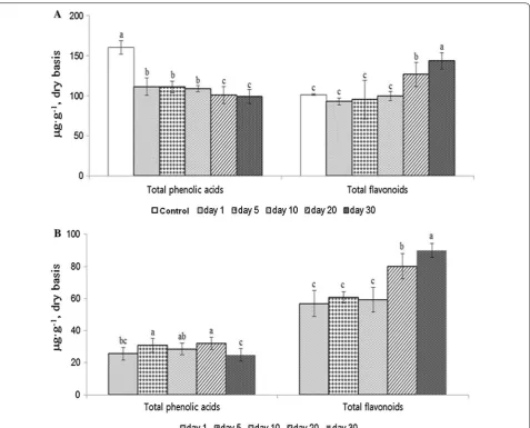 Fig. 2 Changes in the total phenolic acids and total flavonoids in the pickled soybeans (A) and the pickling solution (B) according to pickling period over 30 days (P < 0.05, n = 3)