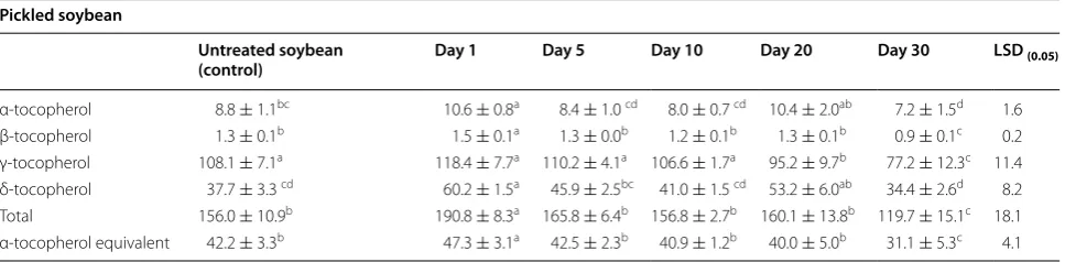 Table 2 Change in vitamin E content in soybeans during the 30-day pickling process (μg g−1, dry basis, P < 0.05, n = 6)