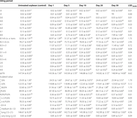 Table 3 Change in fatty acid content in soybeans during the 30-day pickling process (mg g−1, dry basis, P < 0.05, n = 6)