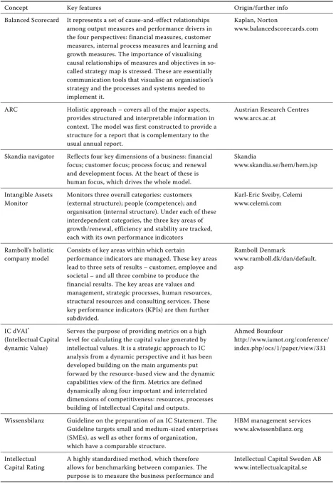 Table 1. An overview of the selected intellectual capital reporting concepts 