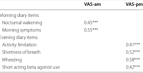 Table 1 Correlations between VAS and asthma diary items