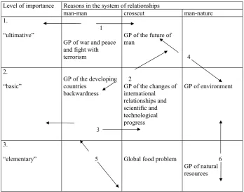 Figure 1. global problems: ultimative, basic, elementary