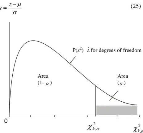 Figure 1: Gaussian normal distribution 