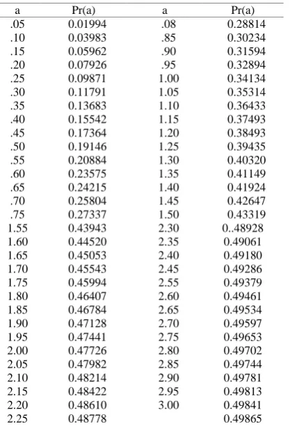 Table II: Gaussian distribution for chi-square distribution 