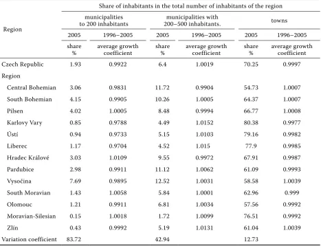 Table 1. Share of inhabitants living in selected size groups of municipalities and its development