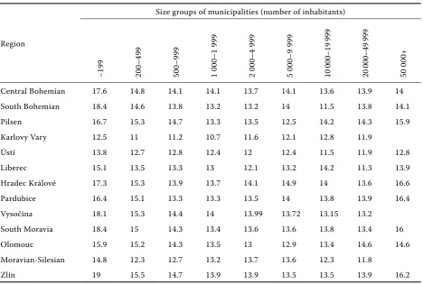 Table 2. The share of inhabitants of age above 65 years according to size groups of municipalities – in 2005