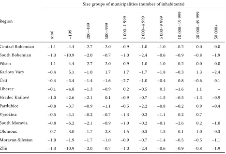 Table 3. Share of inhabitants in production age (15–64 years) according to size groups of municipalities