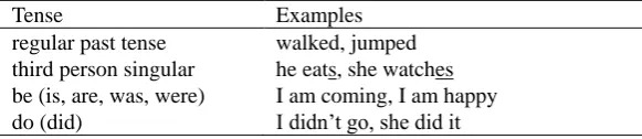 Table 2. Potential Markers of Language Impairment