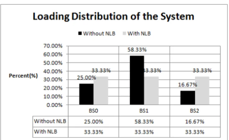Figure 17 Network Loading Distributation of the Whole System 