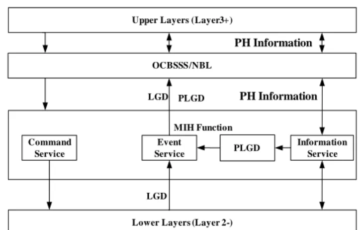 Figure 5  IEEE 802.21 Media Independent Handover Structure 