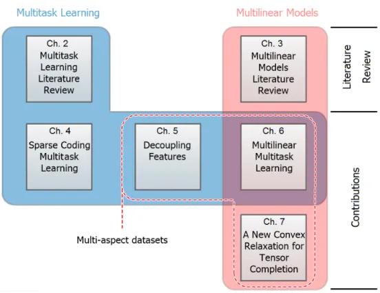 Figure 1.2.: Structure of this thesis.