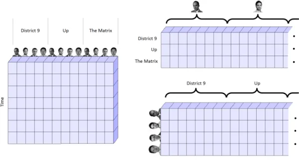 Figure 3.2.: The three matricizations of the tensor shown in Fig.3.1.