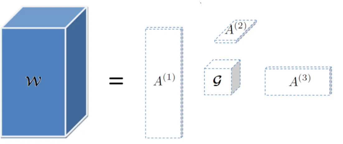 Figure 3.4.: Tucker decomposition of a 3 mode tensor.