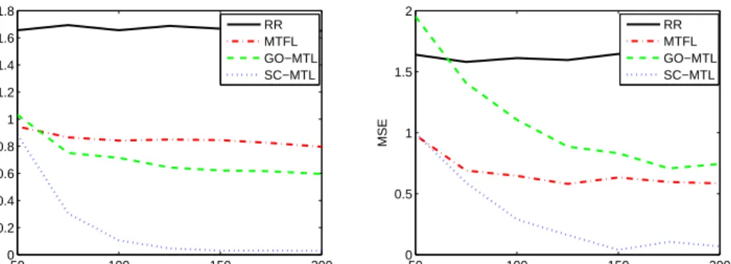 Figure 4.1.: Multitask error (left) and transfer error (right) vs. number of training tasks T .